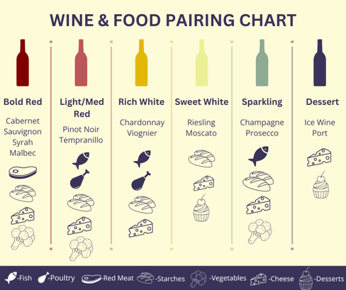An infographic titled “Wine & Food Pairing Chart”. It lists out different types of wine with food that pairs well beneath them. Wine categories include bold red, light/med red, rich white, sweet white, sparkling, and dessert wines. Foods include meats, cheese, desserts, and vegetables.