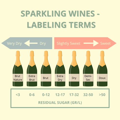 Graphic of Sparkling Wines Labeling Terms